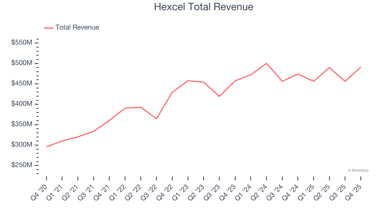 Hexcel Total Revenue