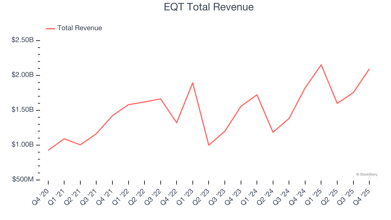 EQT Total Revenue