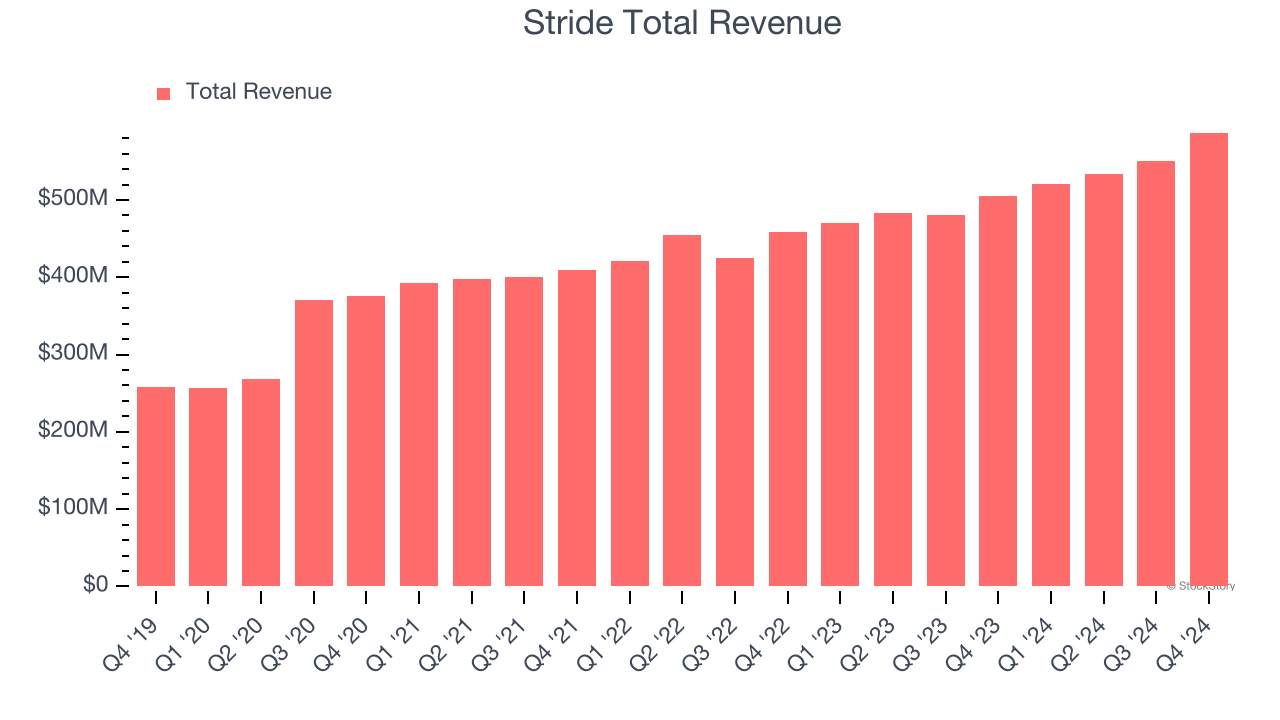 Stride Total Revenue