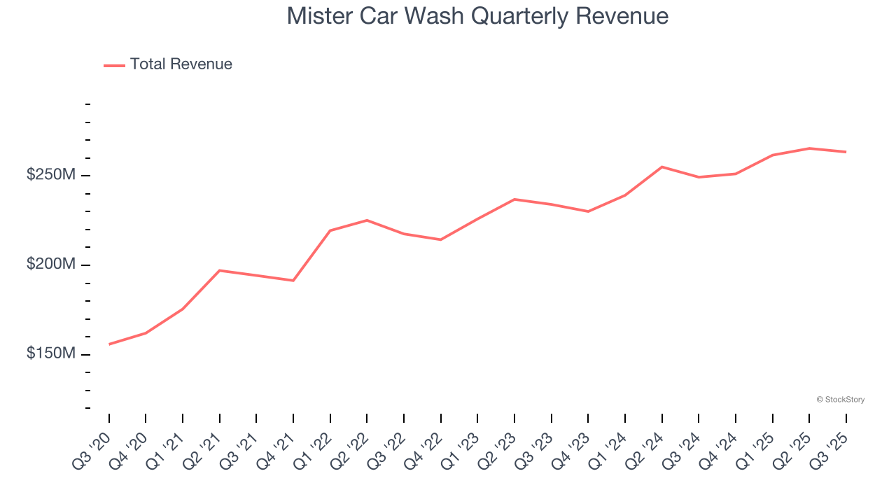 Mister Car Wash Quarterly Revenue