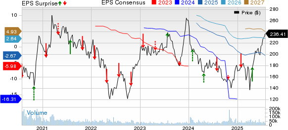 The Boeing Company Price, Consensus and EPS Surprise