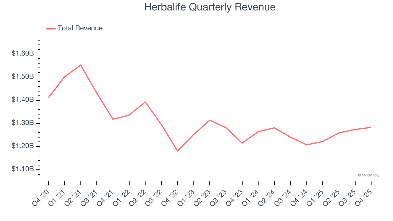 Herbalife Quarterly Revenue
