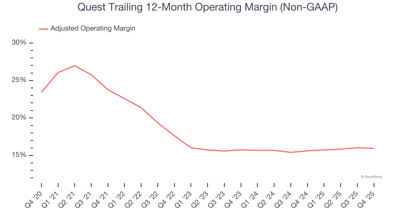 Quest Trailing 12-Month Operating Margin (Non-GAAP)