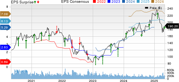 Amazon.com, Inc. Price, Consensus and EPS Surprise
