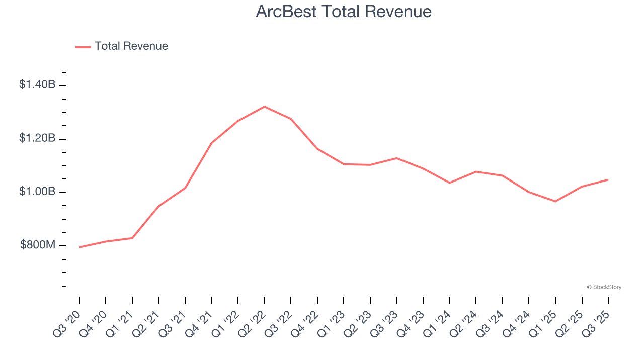 ArcBest Total Revenue