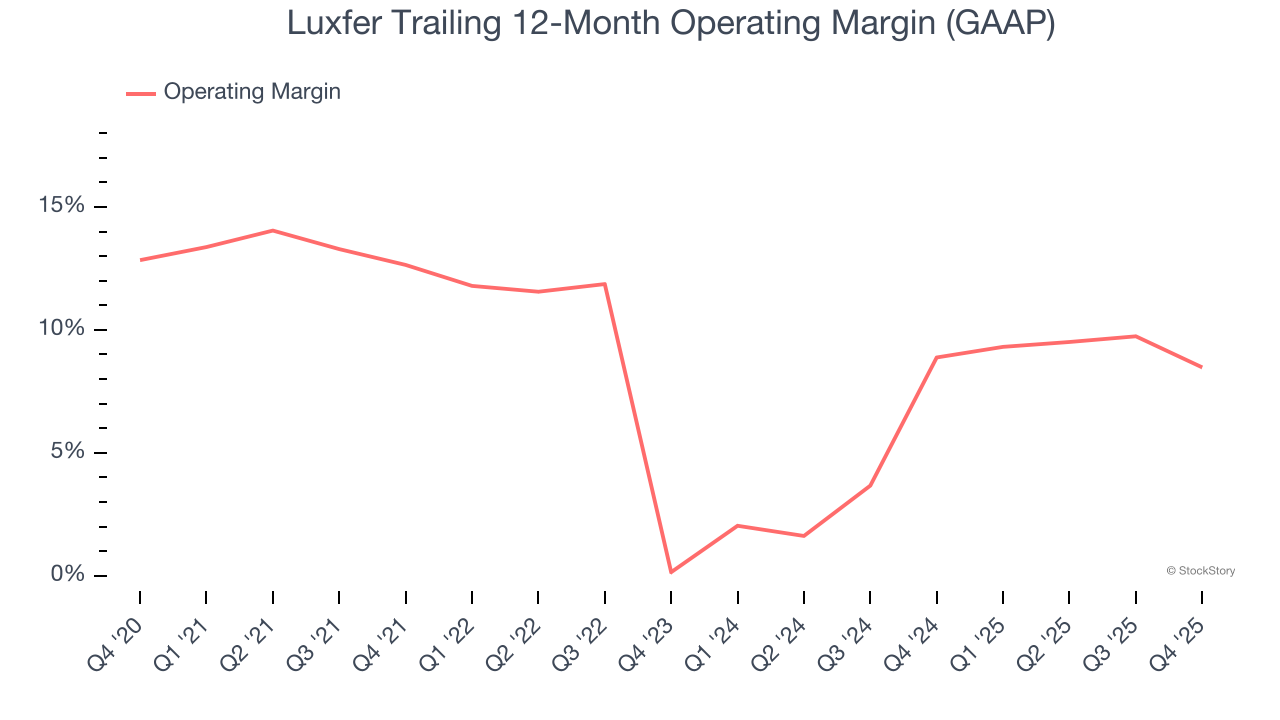 Luxfer Trailing 12-Month Operating Margin (GAAP)