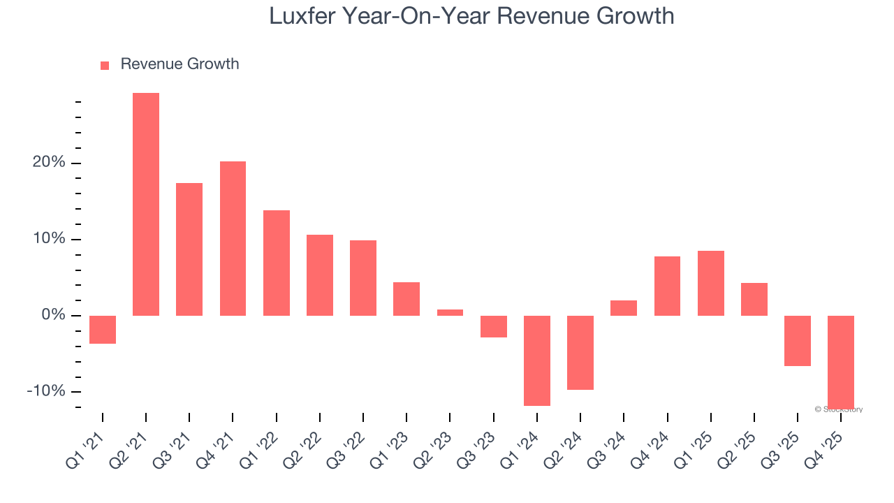 Luxfer Year-On-Year Revenue Growth