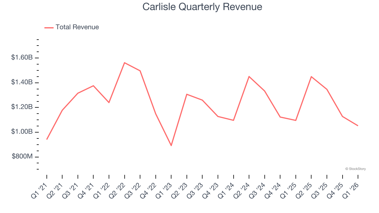 Carlisle Quarterly Revenue