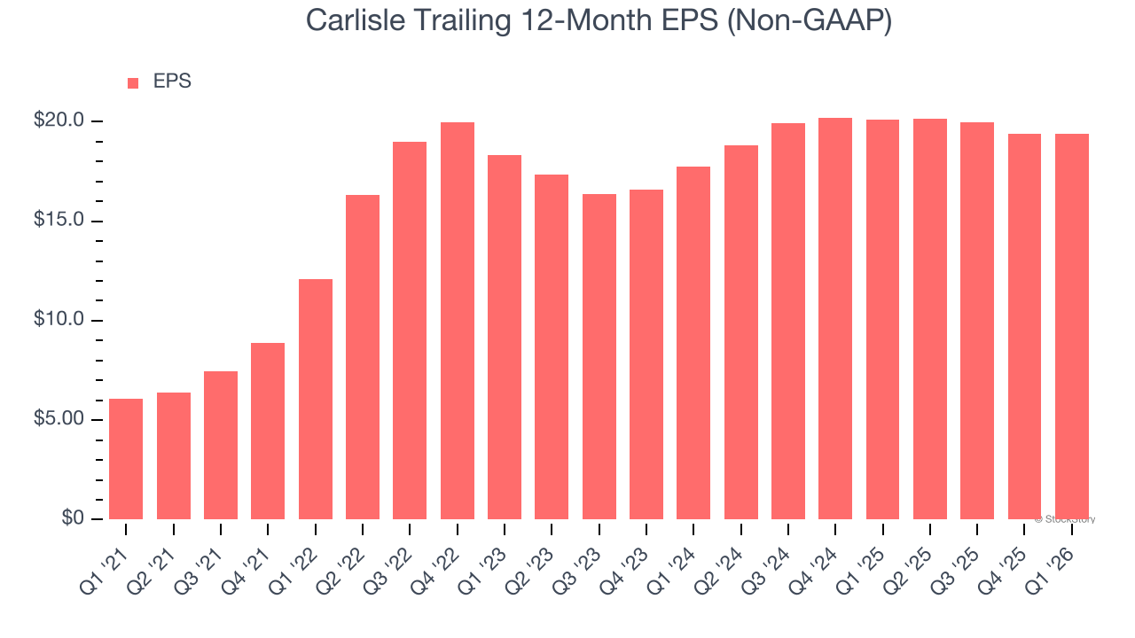 Carlisle Trailing 12-Month EPS (Non-GAAP)