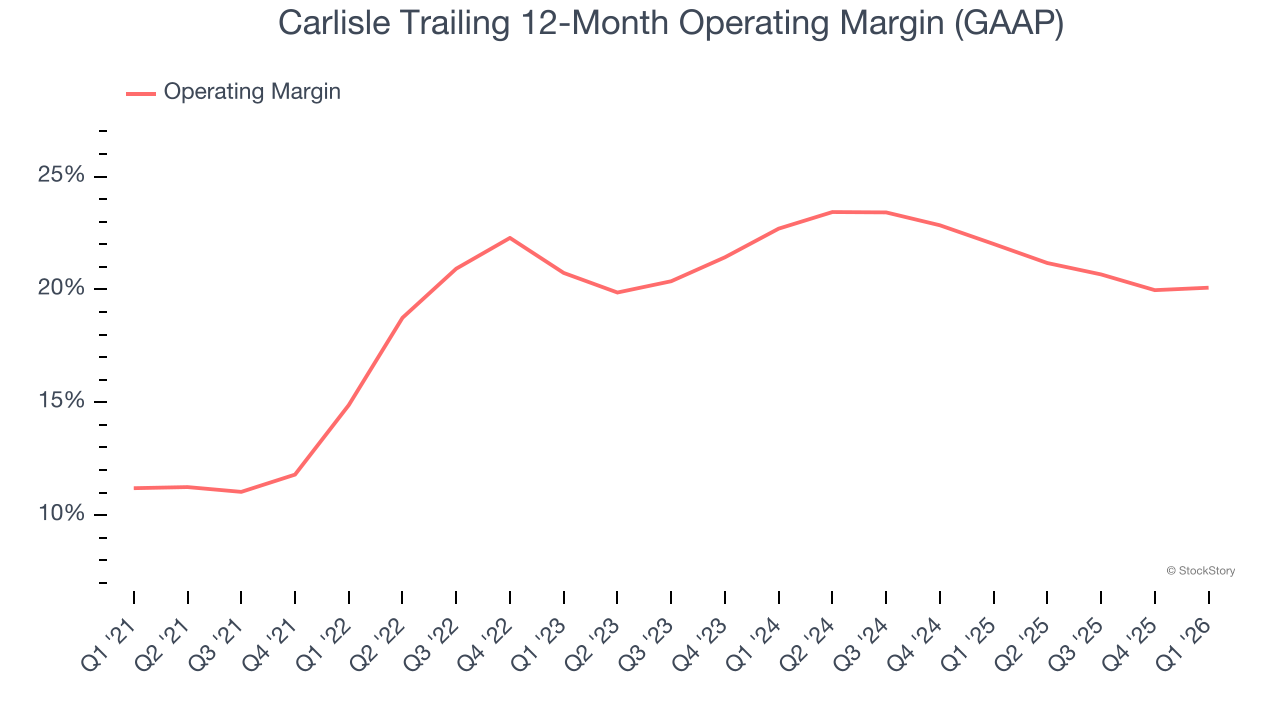 Carlisle Trailing 12-Month Operating Margin (GAAP)