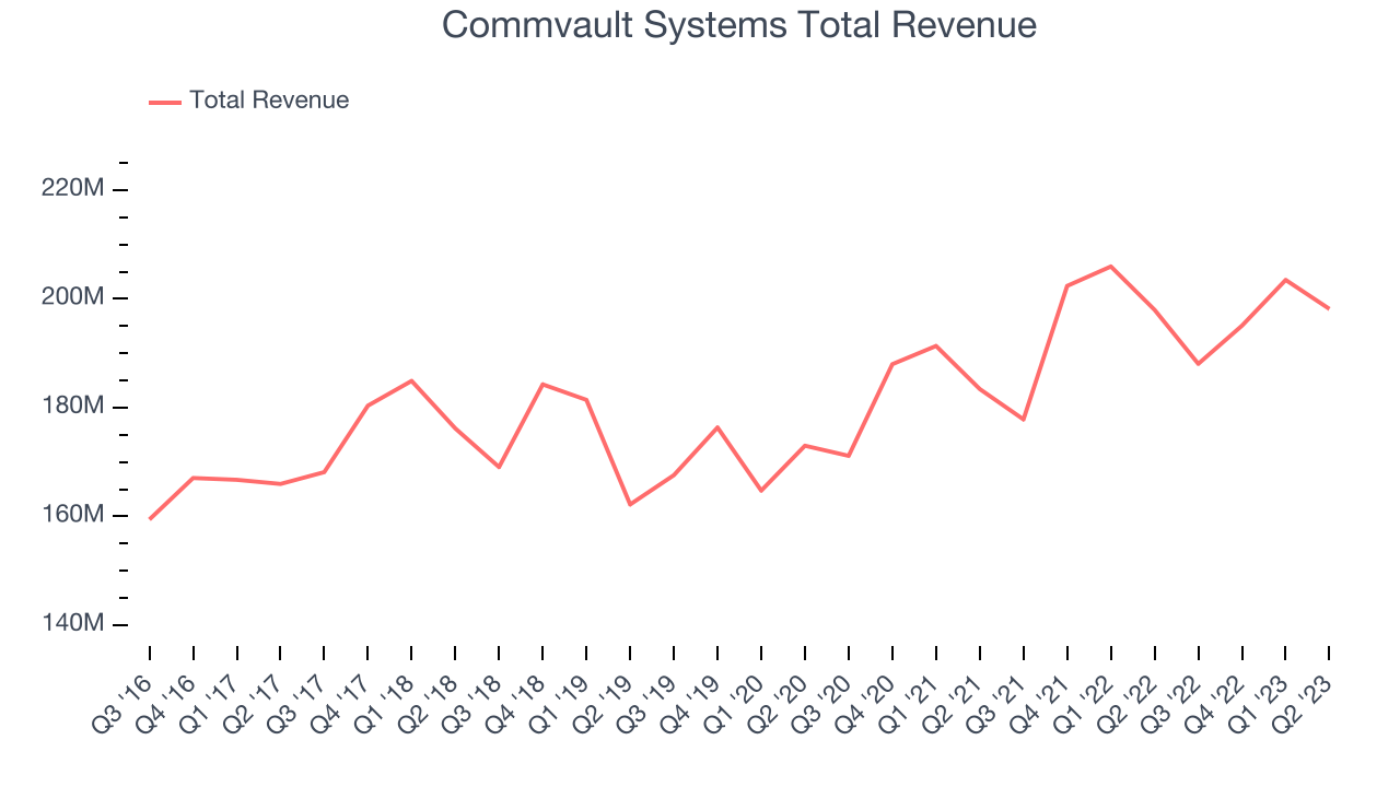 Q2 Earnings Highlights Commvault Systems (NASDAQCVLT) Vs The Rest Of