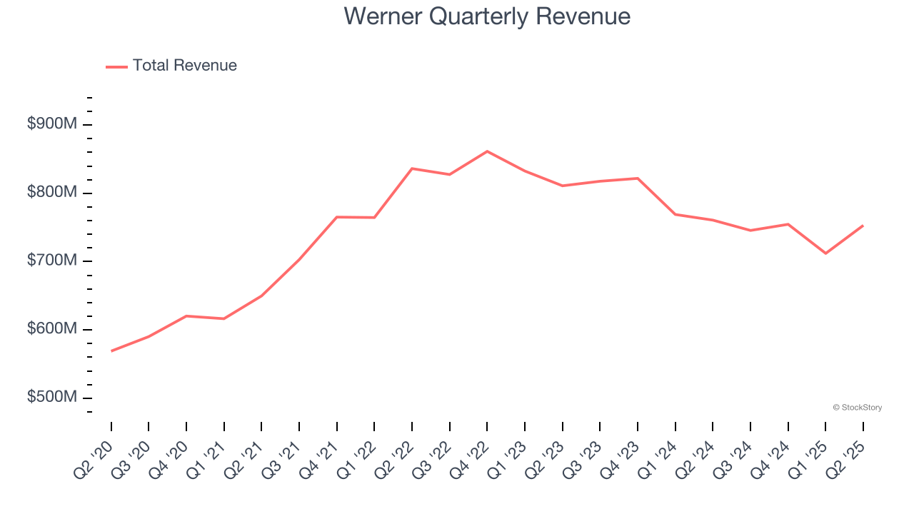 Werner Quarterly Revenue