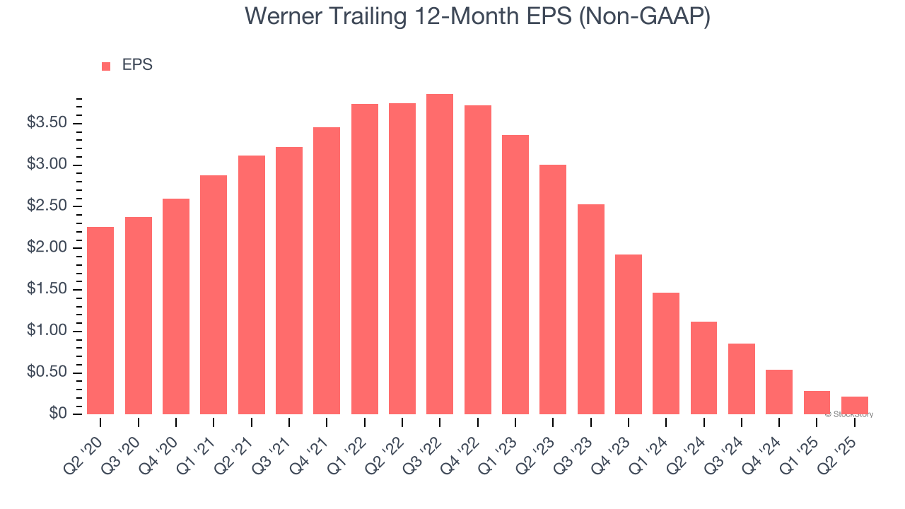 Werner Trailing 12-Month EPS (Non-GAAP)