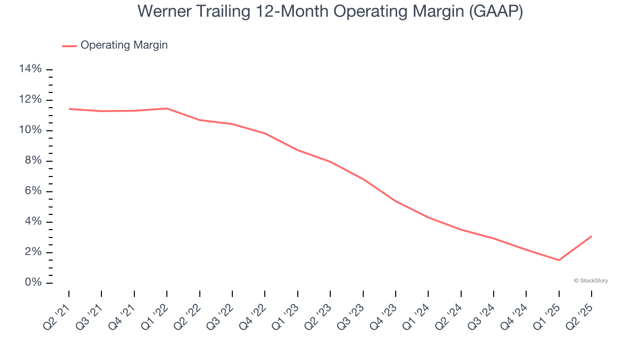 Werner Trailing 12-Month Operating Margin (GAAP)