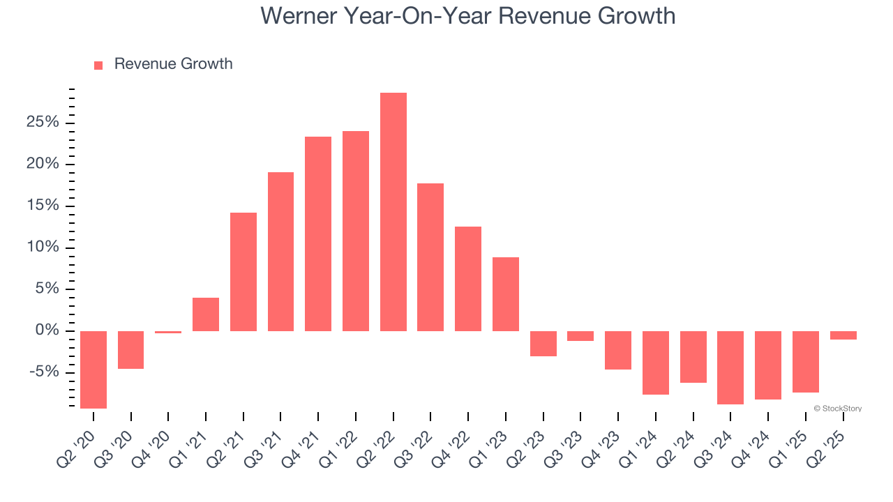 Werner Year-On-Year Revenue Growth
