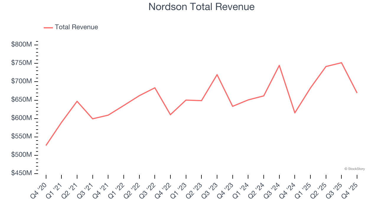 Nordson Total Revenue