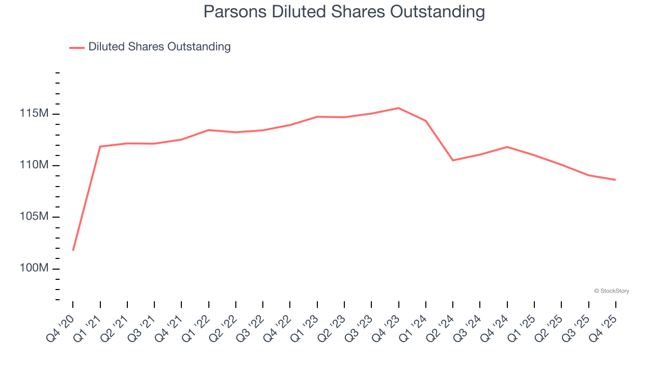 Parsons Diluted Shares Outstanding