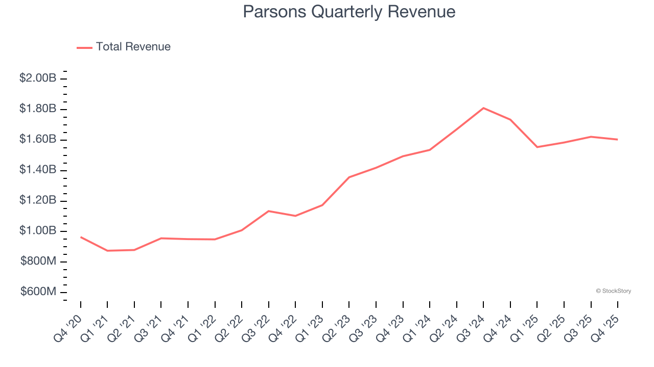 Parsons Quarterly Revenue