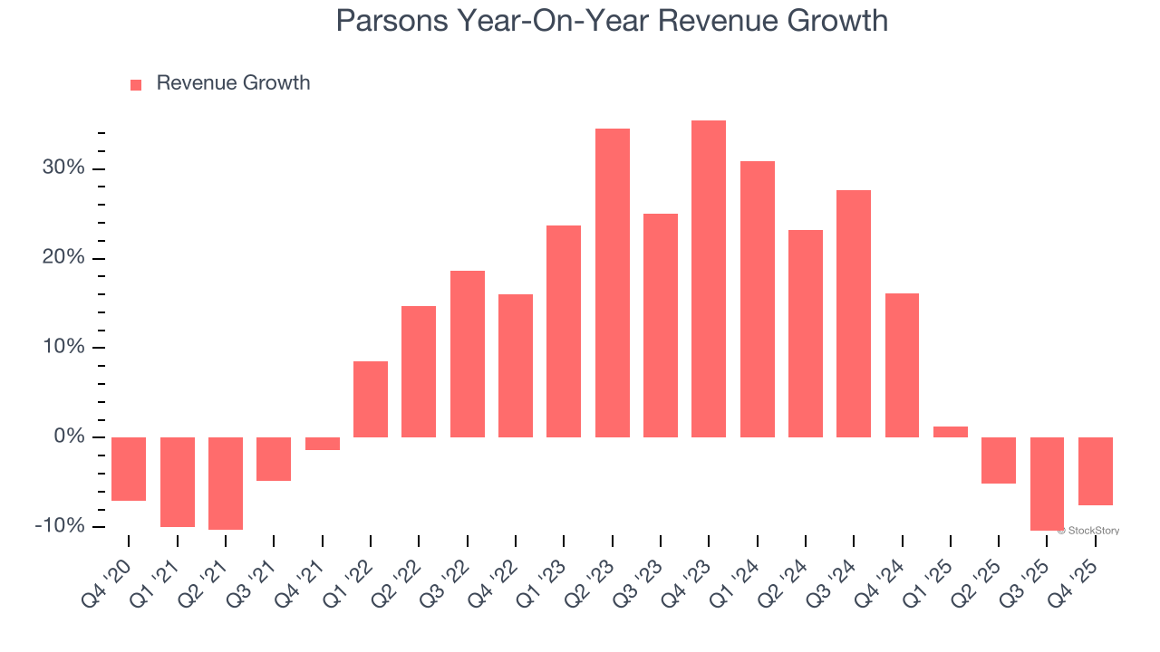Parsons Year-On-Year Revenue Growth