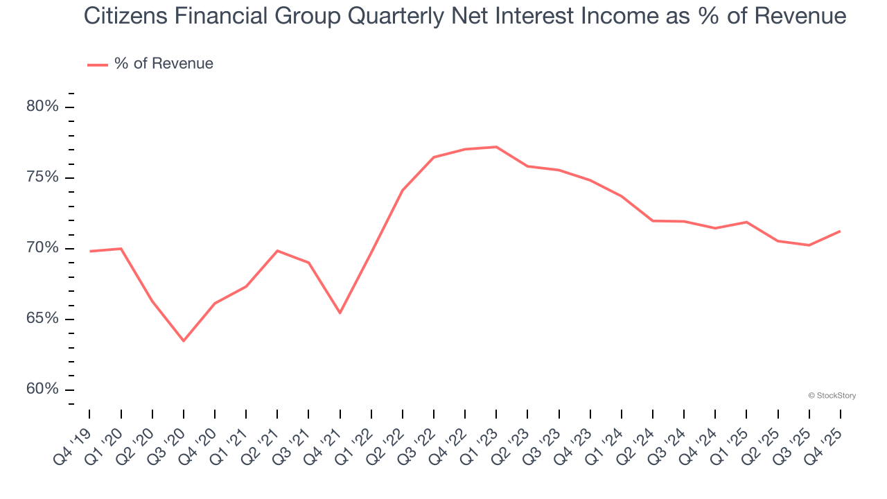 Citizens Financial Group Quarterly Net Interest Income as % of Revenue