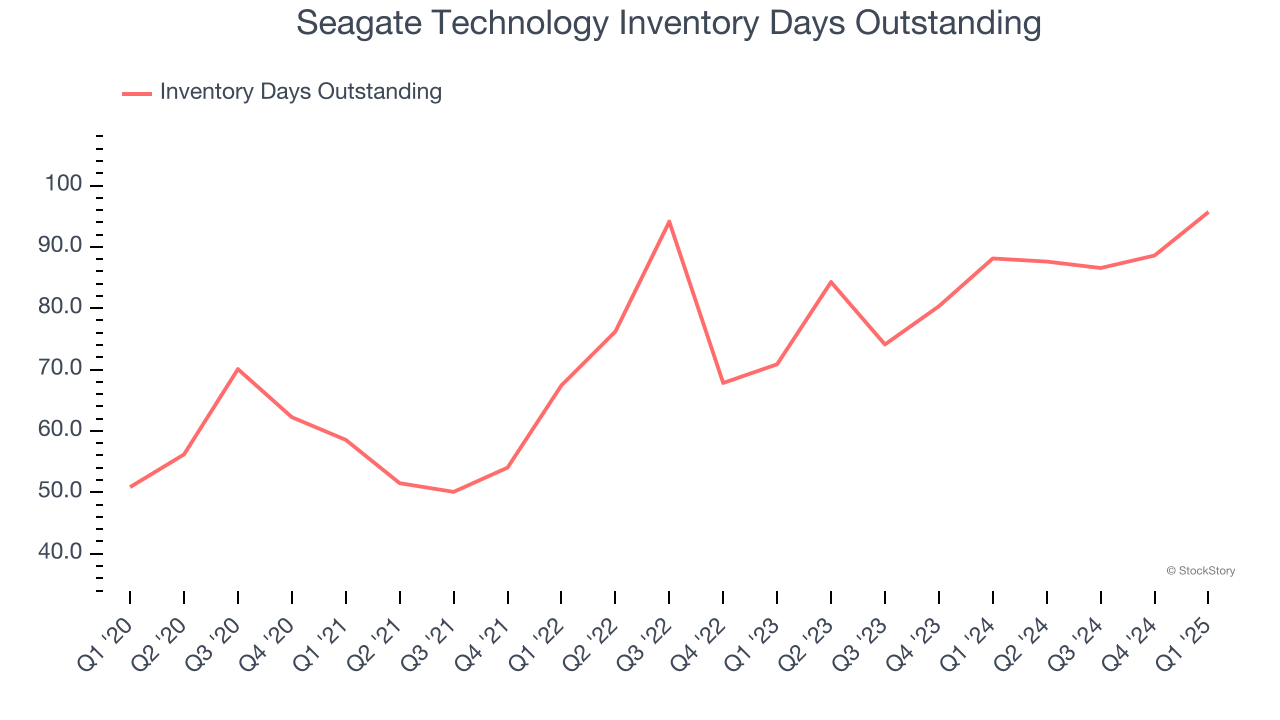 Seagate Technology Inventory Days Outstanding