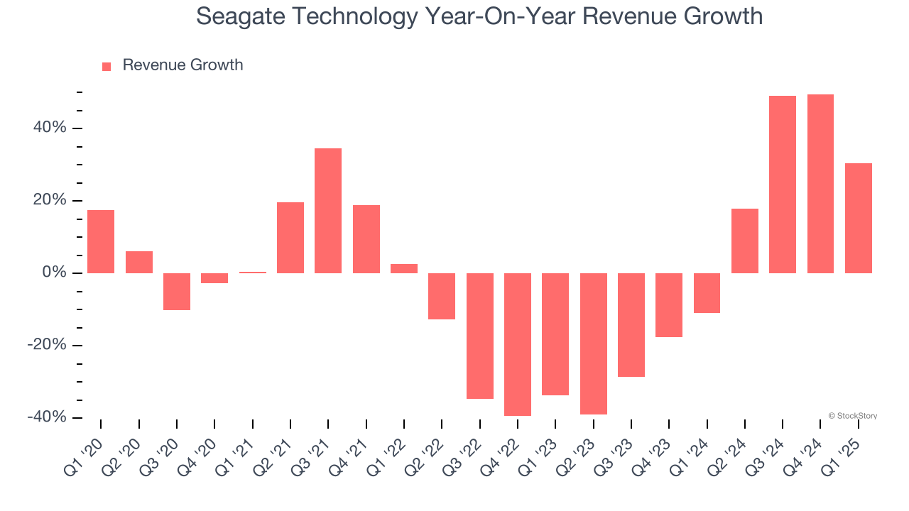 Seagate Technology Year-On-Year Revenue Growth