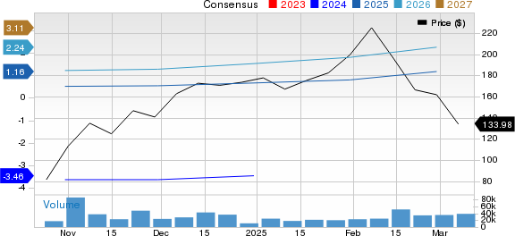 Reddit Inc. Price and Consensus