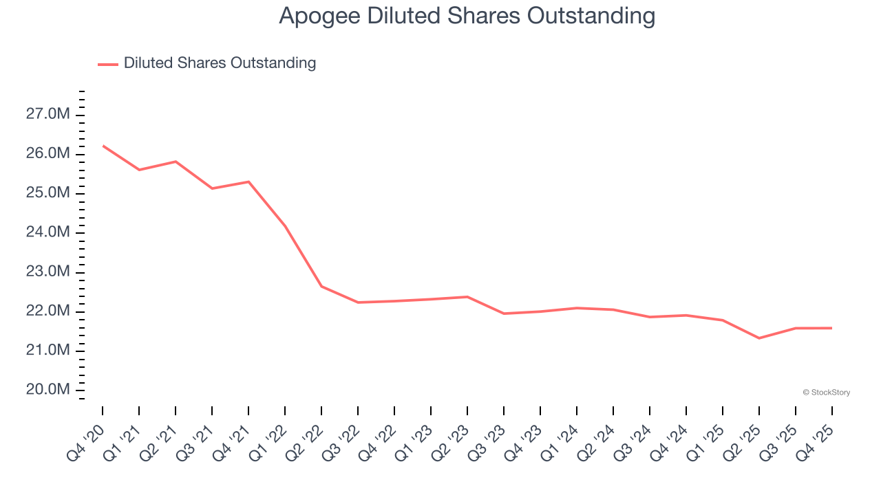 Apogee Diluted Shares Outstanding