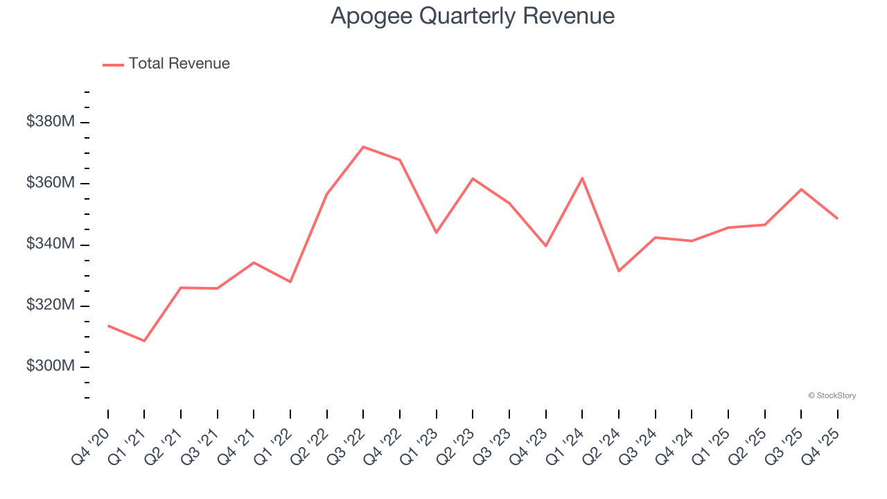 Apogee Quarterly Revenue