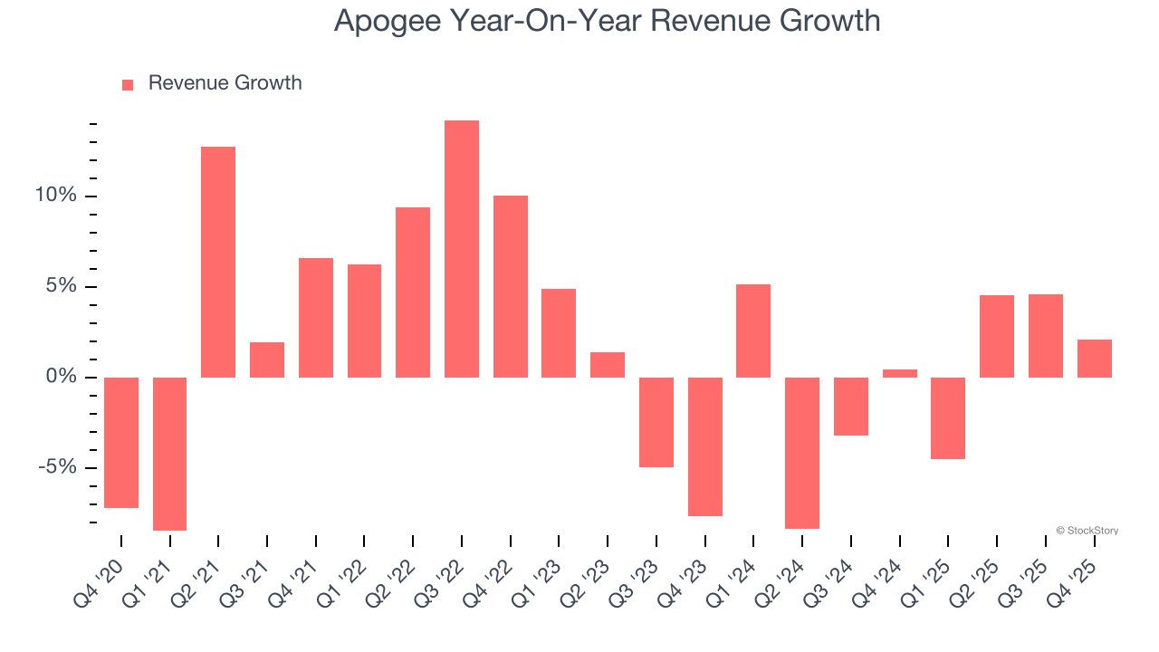 Apogee Year-On-Year Revenue Growth