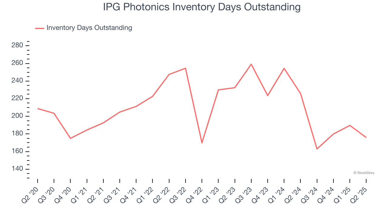 IPG Photonics Inventory Days Outstanding
