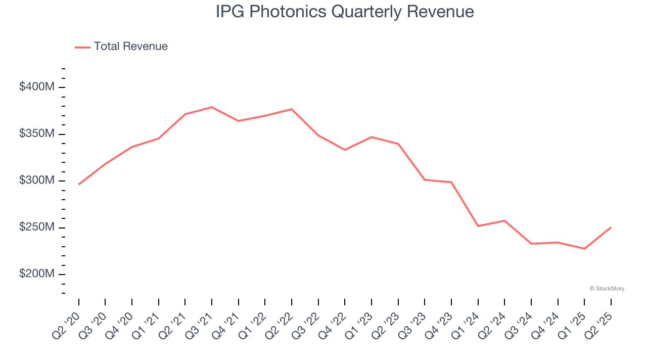 IPG Photonics Quarterly Revenue