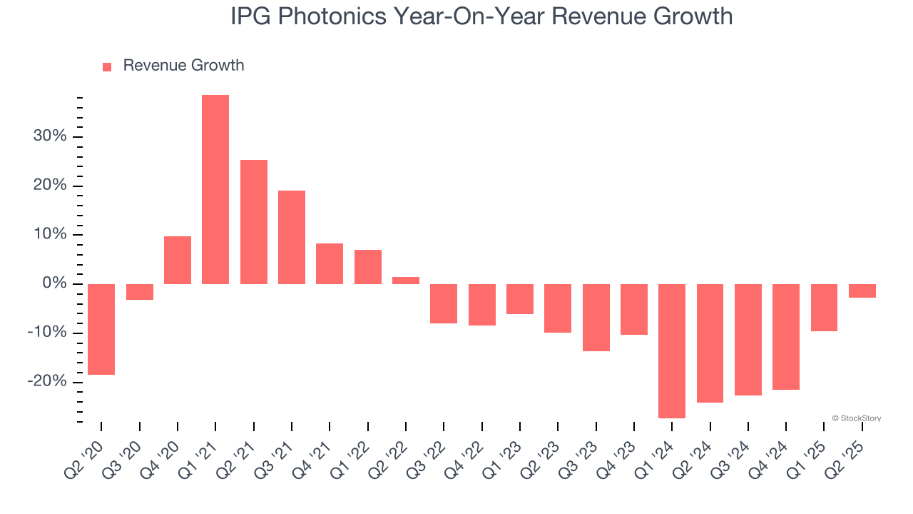 IPG Photonics Year-On-Year Revenue Growth