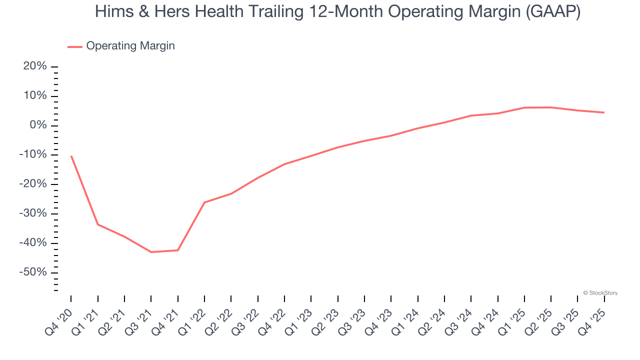 Hims & Hers Health Trailing 12-Month Operating Margin (GAAP)
