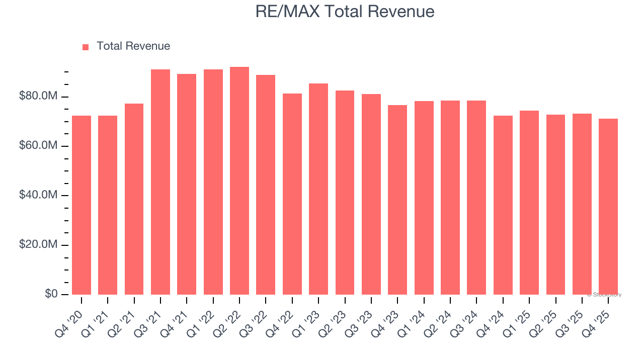 RE/MAX Total Revenue