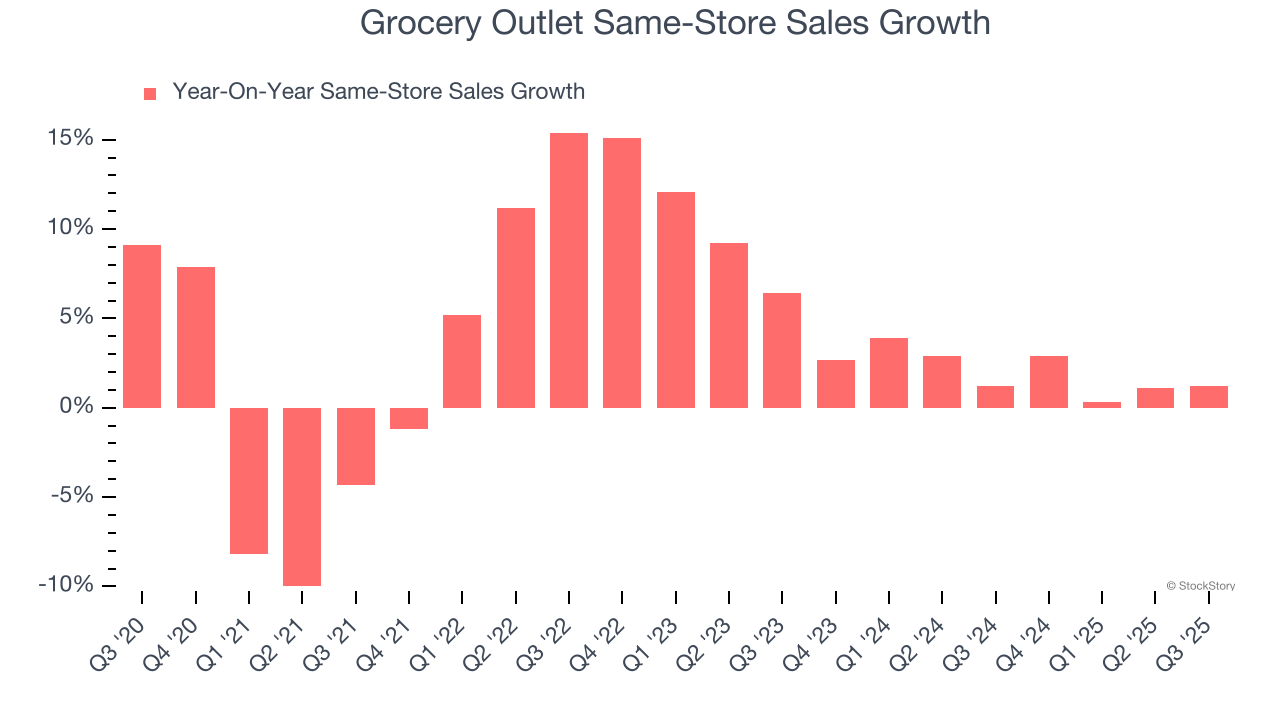 Grocery Outlet Same-Store Sales Growth