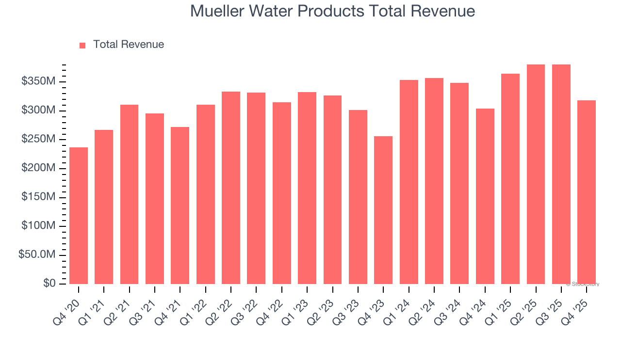 Mueller Water Products Total Revenue