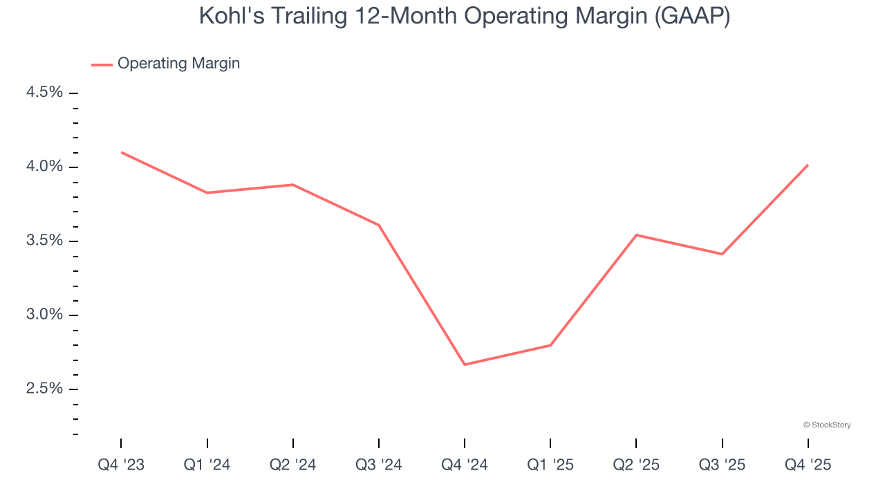 Kohl's Trailing 12-Month Operating Margin (GAAP)