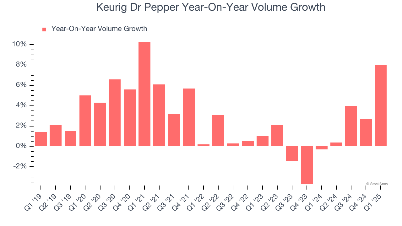 Keurig Dr Pepper Year-On-Year Volume Growth