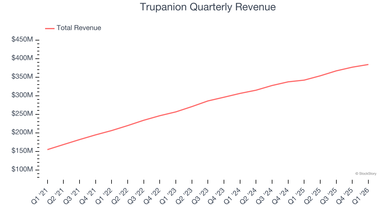 Trupanion Quarterly Revenue