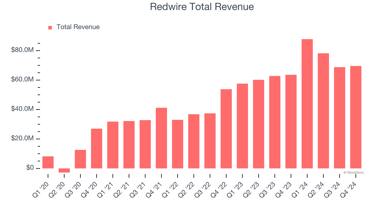 Redwire Total Revenue