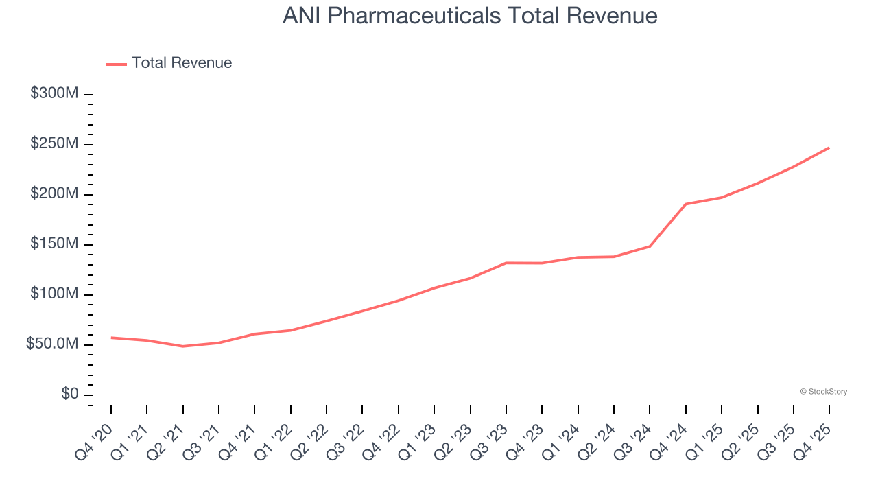 ANI Pharmaceuticals Total Revenue