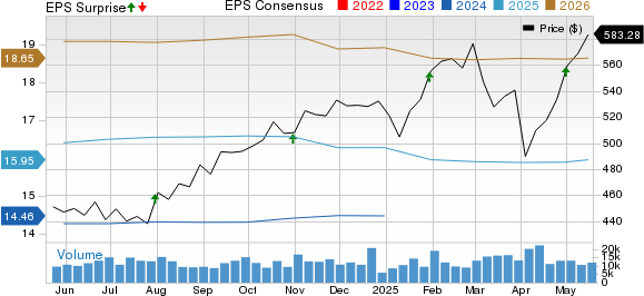 Mastercard Incorporated Price, Consensus and EPS Surprise