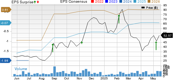 Affirm Holdings, Inc. Price, Consensus and EPS Surprise