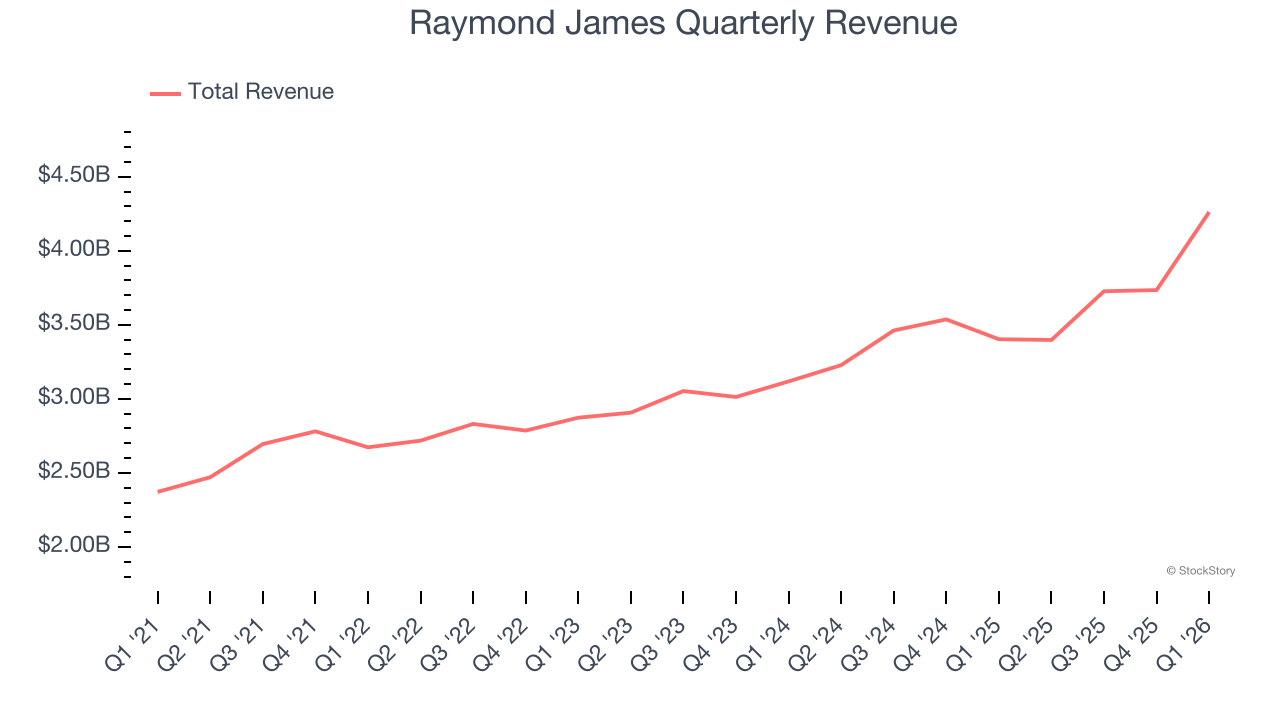 Raymond James Quarterly Revenue