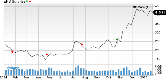 Tesla, Inc. Price and EPS Surprise
