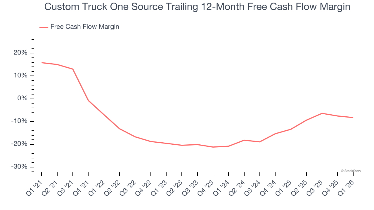 Custom Truck One Source Trailing 12-Month Free Cash Flow Margin
