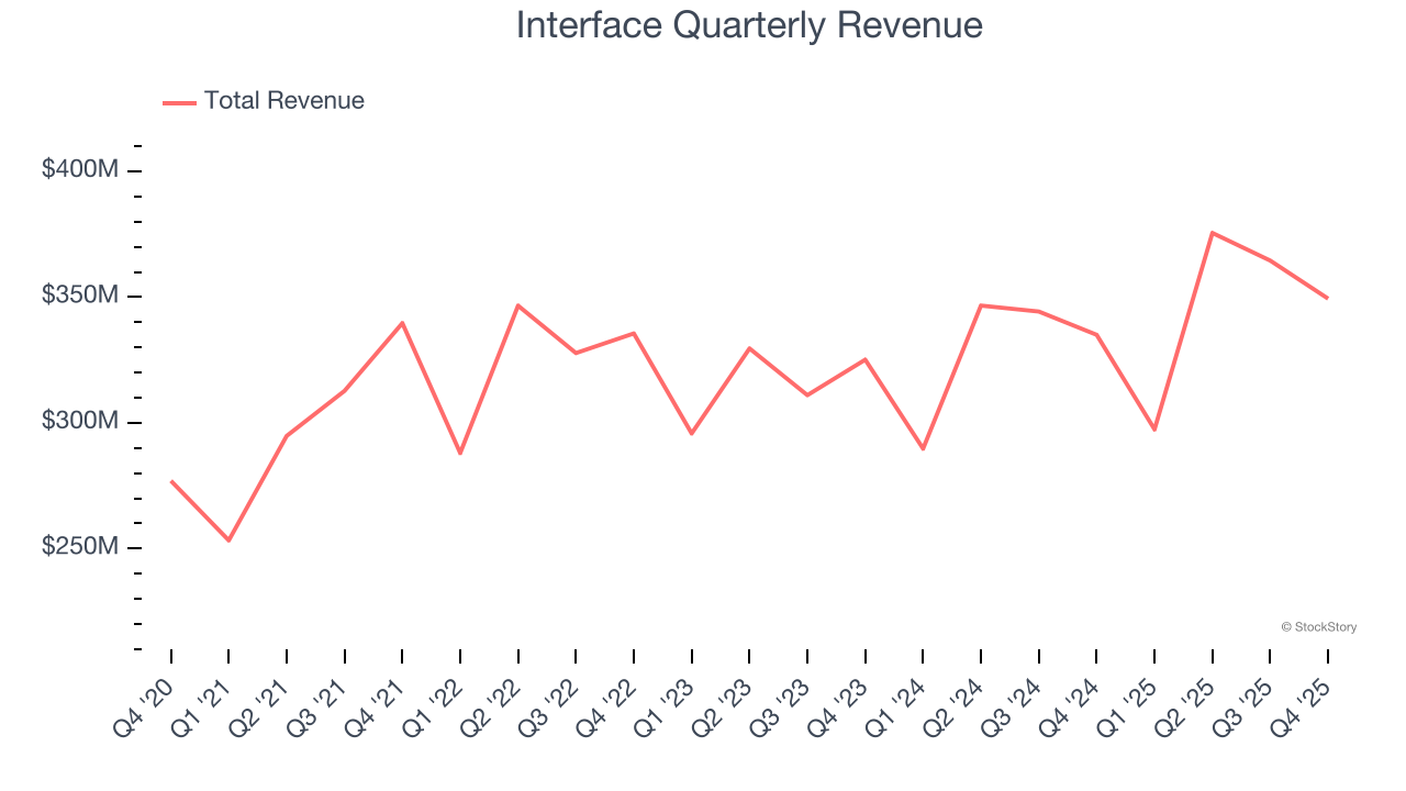 Interface Quarterly Revenue