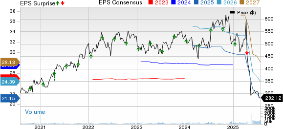 UnitedHealth Group Incorporated Price, Consensus and EPS Surprise