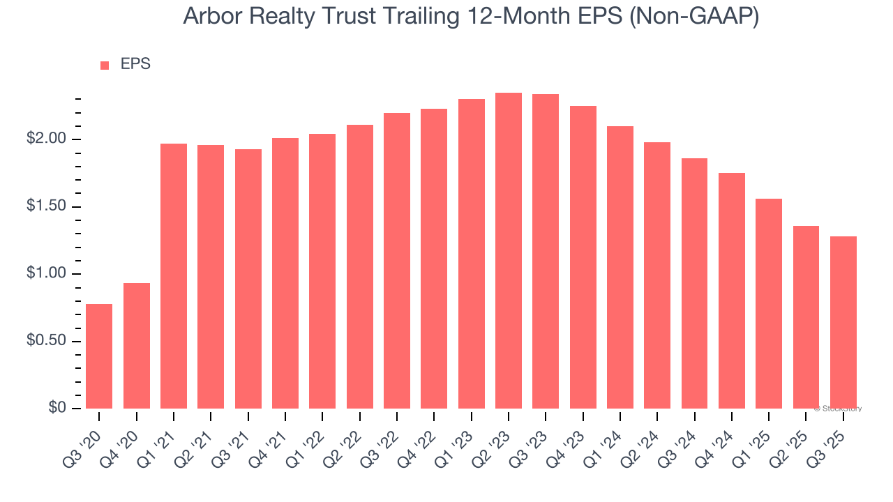 Arbor Realty Trust Trailing 12-Month EPS (Non-GAAP)